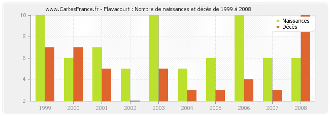 Flavacourt : Nombre de naissances et décès de 1999 à 2008