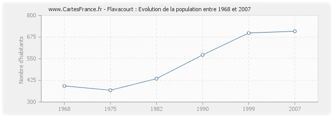 Population Flavacourt