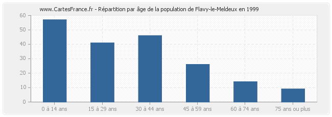 Répartition par âge de la population de Flavy-le-Meldeux en 1999