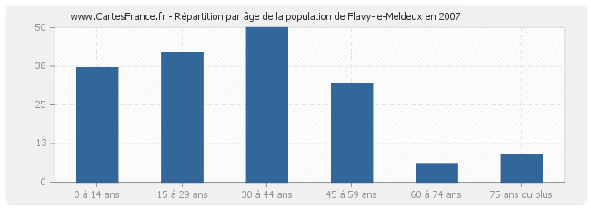 Répartition par âge de la population de Flavy-le-Meldeux en 2007