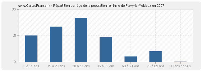 Répartition par âge de la population féminine de Flavy-le-Meldeux en 2007