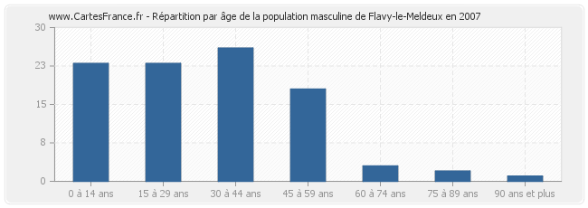 Répartition par âge de la population masculine de Flavy-le-Meldeux en 2007