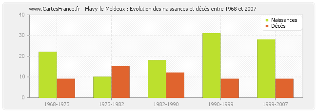 Flavy-le-Meldeux : Evolution des naissances et décès entre 1968 et 2007