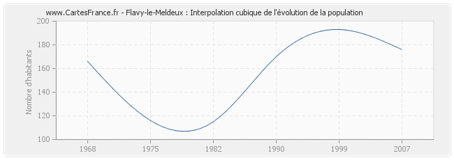 Flavy-le-Meldeux : Interpolation cubique de l'évolution de la population