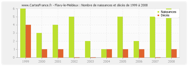 Flavy-le-Meldeux : Nombre de naissances et décès de 1999 à 2008