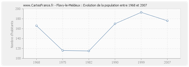 Population Flavy-le-Meldeux