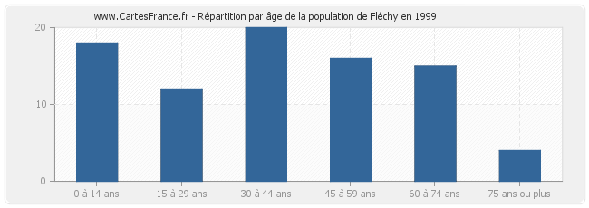 Répartition par âge de la population de Fléchy en 1999