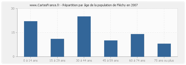 Répartition par âge de la population de Fléchy en 2007