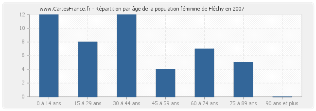 Répartition par âge de la population féminine de Fléchy en 2007