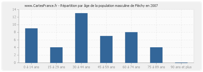 Répartition par âge de la population masculine de Fléchy en 2007