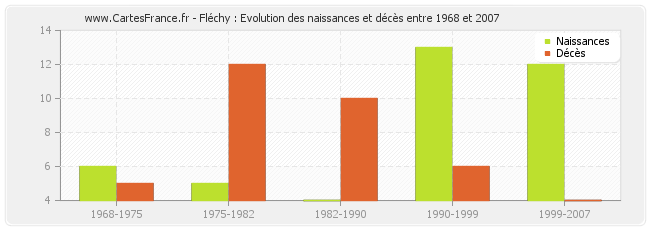 Fléchy : Evolution des naissances et décès entre 1968 et 2007