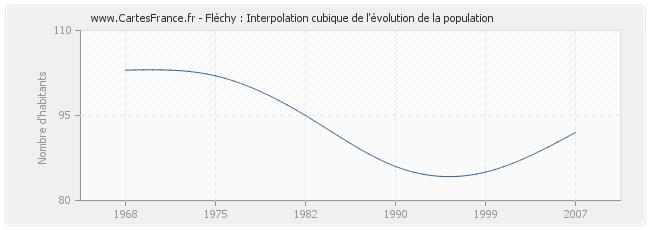 Fléchy : Interpolation cubique de l'évolution de la population
