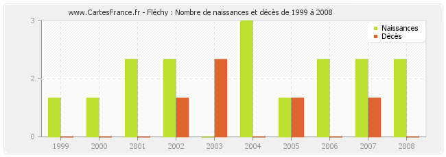 Fléchy : Nombre de naissances et décès de 1999 à 2008