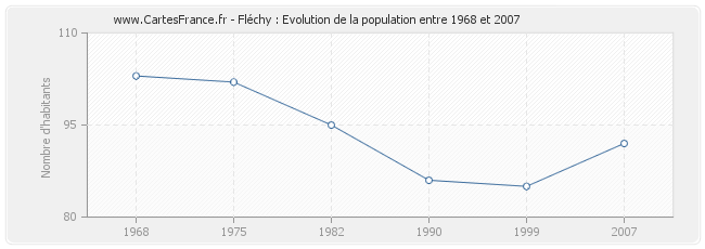 Population Fléchy