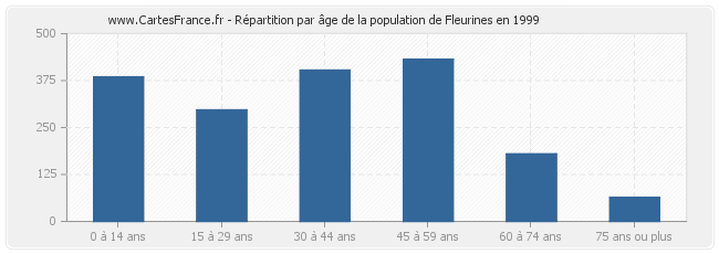Répartition par âge de la population de Fleurines en 1999
