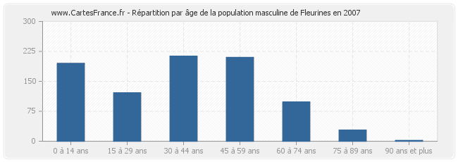 Répartition par âge de la population masculine de Fleurines en 2007