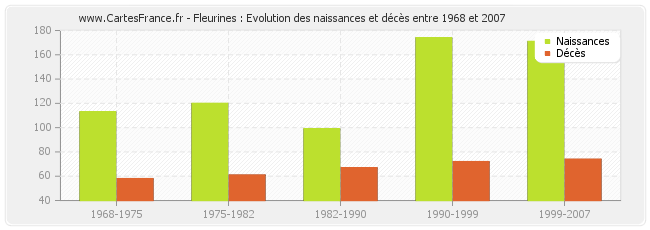 Fleurines : Evolution des naissances et décès entre 1968 et 2007