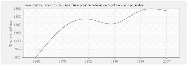 Fleurines : Interpolation cubique de l'évolution de la population