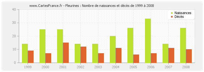 Fleurines : Nombre de naissances et décès de 1999 à 2008
