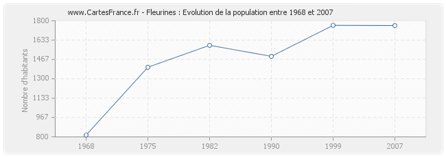 Population Fleurines