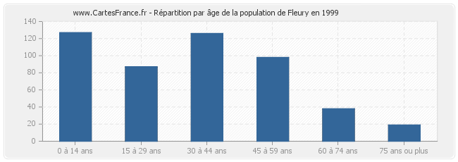 Répartition par âge de la population de Fleury en 1999