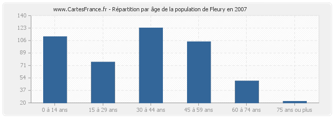 Répartition par âge de la population de Fleury en 2007