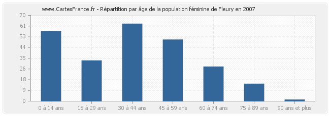 Répartition par âge de la population féminine de Fleury en 2007