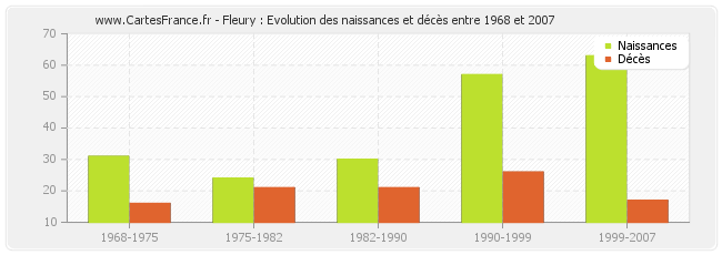 Fleury : Evolution des naissances et décès entre 1968 et 2007