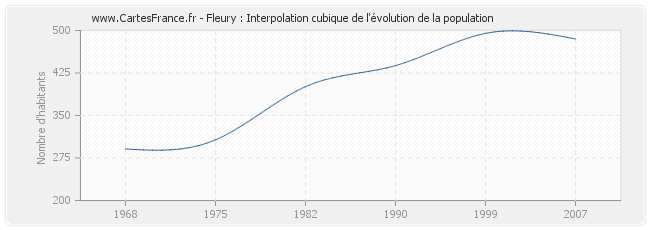 Fleury : Interpolation cubique de l'évolution de la population