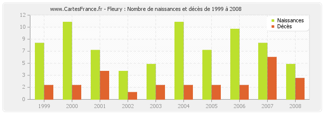 Fleury : Nombre de naissances et décès de 1999 à 2008