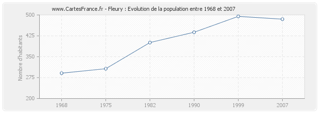 Population Fleury