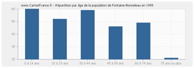 Répartition par âge de la population de Fontaine-Bonneleau en 1999