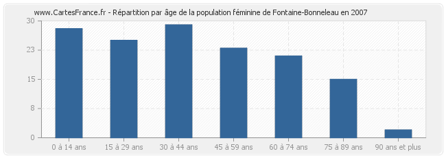 Répartition par âge de la population féminine de Fontaine-Bonneleau en 2007