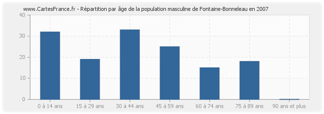 Répartition par âge de la population masculine de Fontaine-Bonneleau en 2007