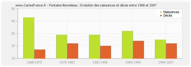 Fontaine-Bonneleau : Evolution des naissances et décès entre 1968 et 2007