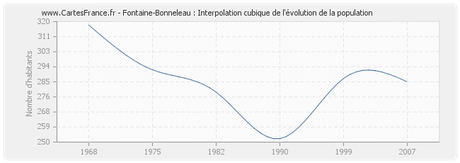 Fontaine-Bonneleau : Interpolation cubique de l'évolution de la population