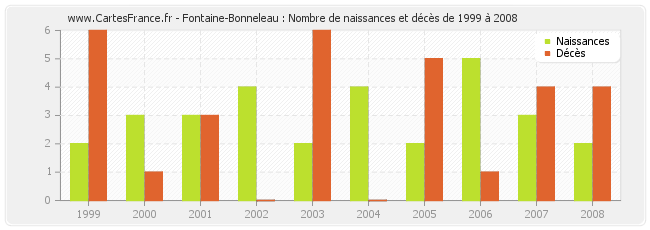 Fontaine-Bonneleau : Nombre de naissances et décès de 1999 à 2008