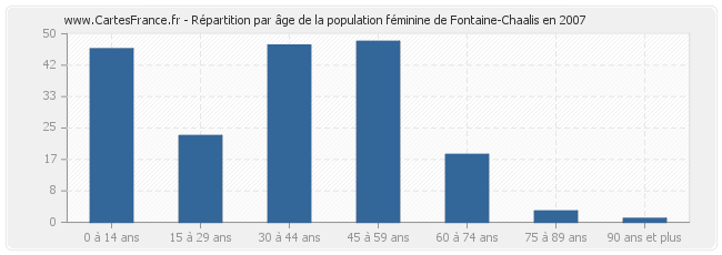 Répartition par âge de la population féminine de Fontaine-Chaalis en 2007