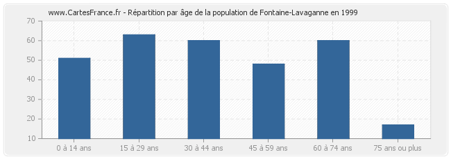 Répartition par âge de la population de Fontaine-Lavaganne en 1999