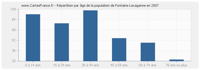 Répartition par âge de la population de Fontaine-Lavaganne en 2007