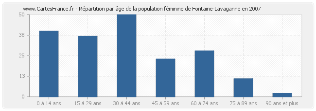 Répartition par âge de la population féminine de Fontaine-Lavaganne en 2007