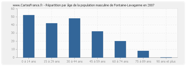 Répartition par âge de la population masculine de Fontaine-Lavaganne en 2007