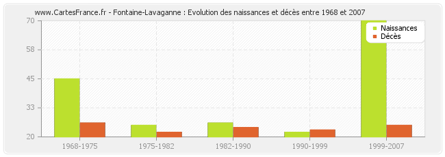Fontaine-Lavaganne : Evolution des naissances et décès entre 1968 et 2007