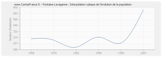 Fontaine-Lavaganne : Interpolation cubique de l'évolution de la population
