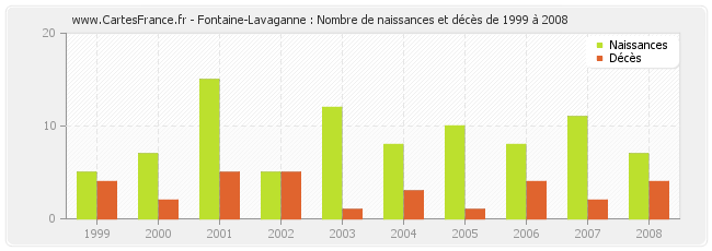Fontaine-Lavaganne : Nombre de naissances et décès de 1999 à 2008