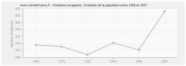 Population Fontaine-Lavaganne