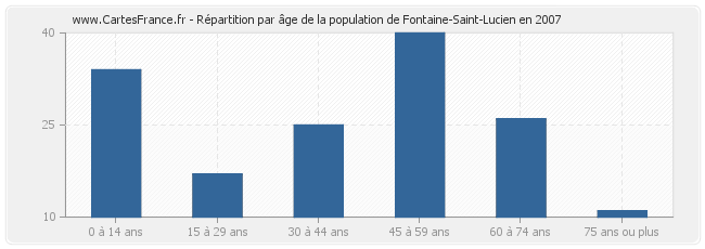 Répartition par âge de la population de Fontaine-Saint-Lucien en 2007