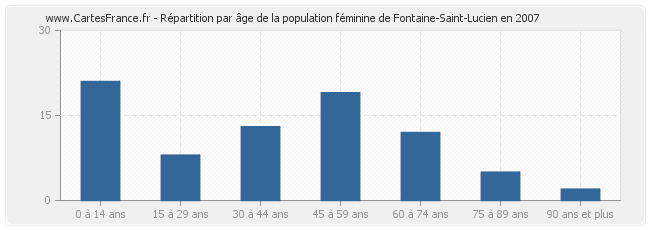 Répartition par âge de la population féminine de Fontaine-Saint-Lucien en 2007