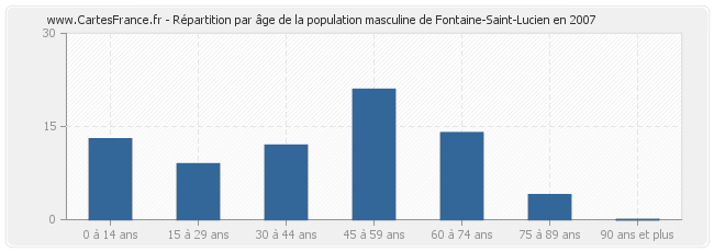 Répartition par âge de la population masculine de Fontaine-Saint-Lucien en 2007