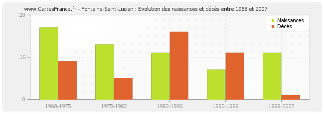 Fontaine-Saint-Lucien : Evolution des naissances et décès entre 1968 et 2007